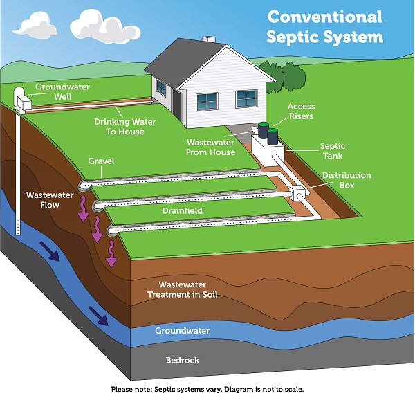 Conventional septic system diagram showing tank and leach field