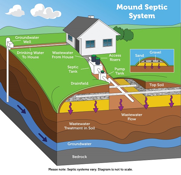 Mound septic system with raised sand bed