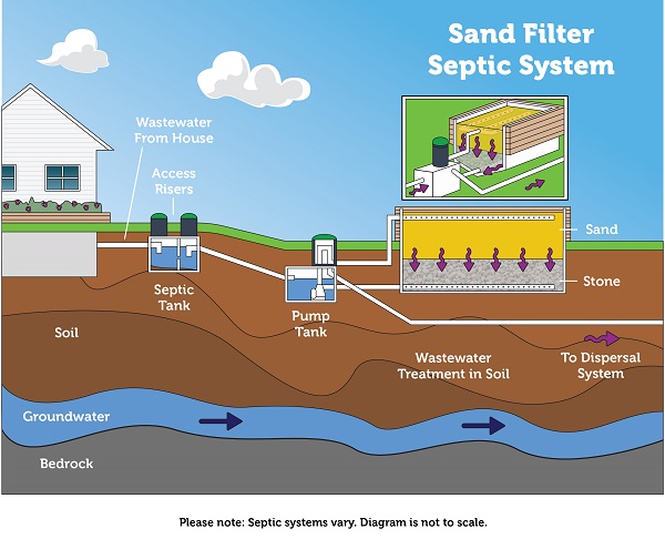 Recirculating sand filter system diagram